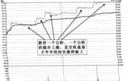 对阶梯式攀升封涨停型稳步攀升走势情形的解读