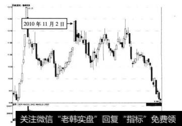 7-71 鲁银投资2010年11月2日前后的走势图