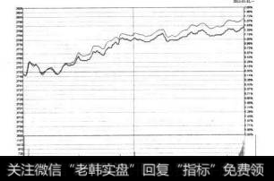 7-77 上证指数2011年1月31日的分时图