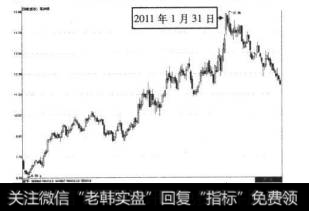 7-78葛洲坝2011年1月31前后的走势图