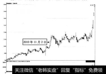 7-87三峡水利2010年11月2日前后的走势图