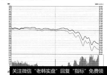 7-89上证指数2009年11月24日的分时图