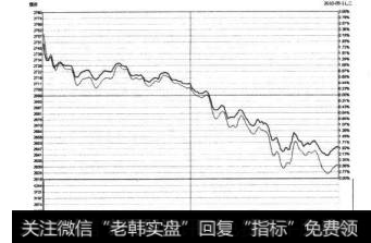 7-92 上证指数2010年5月11日的分时图