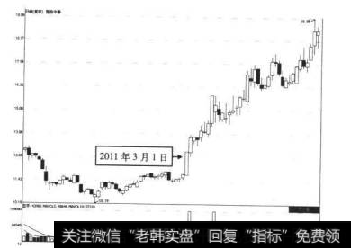 7-95 国投中鲁2011年3月1日前后的走势图