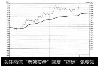 7-97 新安股份2010年11月10日的涨停分时图