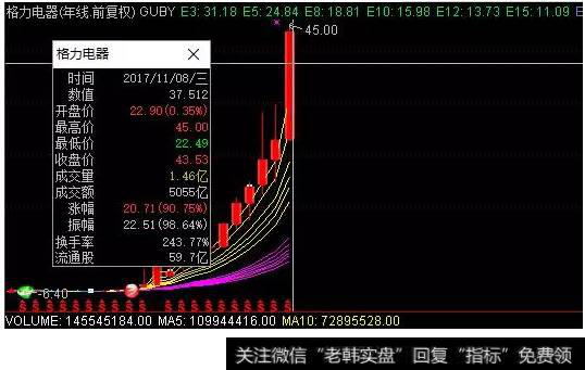 格力空调走势