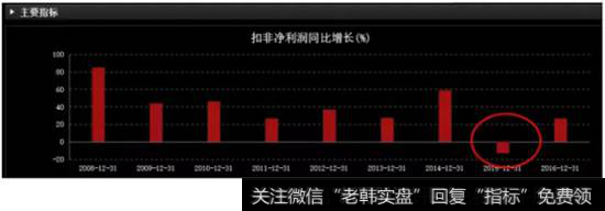 同比增长率