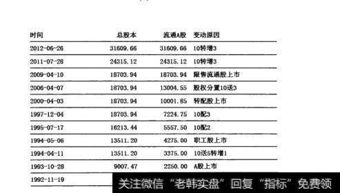 图13-3  股票发行时间和总股本