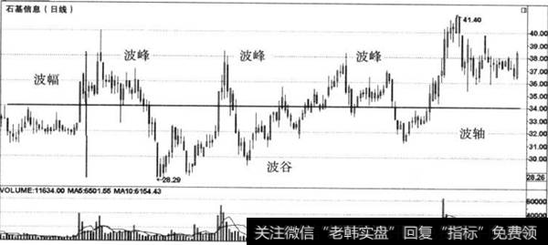 波段操作六大元素