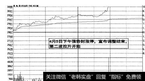 图3-15第二波拉升开始，第一波宣布结束