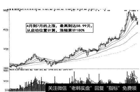 图3-16 4月到7月的上涨涨幅累计180%