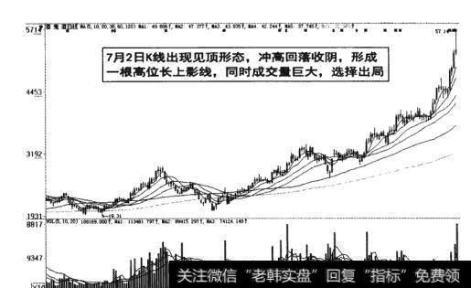 图3-18冲高回落收阴