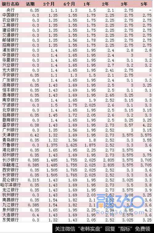 2017银行最新存款利率公布