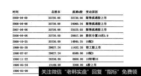 图4-3  流通A股变动原因