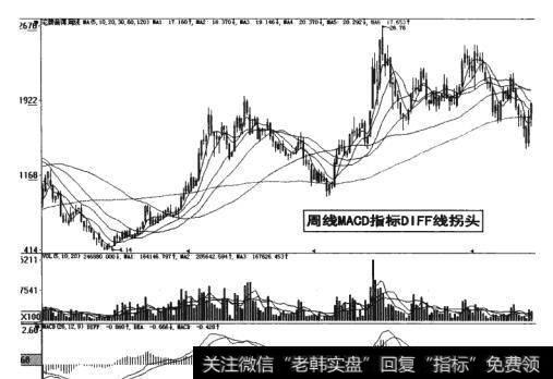 图4-14周线MACD指标DIFF线拐头