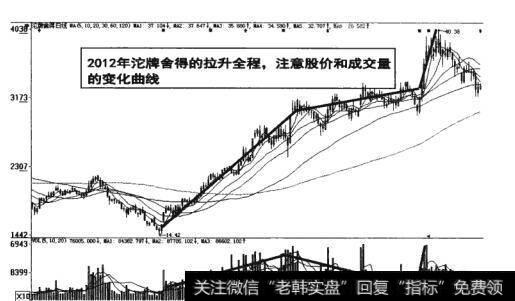 图4-19 注意股价和成交量的变化曲线