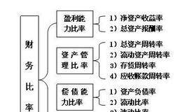业绩计量评价计算公式：资本积累率计算
