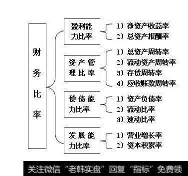 业绩计量评价计算公式：资本积累率计算