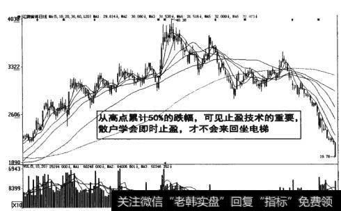 图4-24止盈技术的重要学会及时止盈