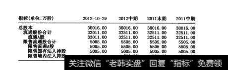 图5-4 限售境内法人持股指标