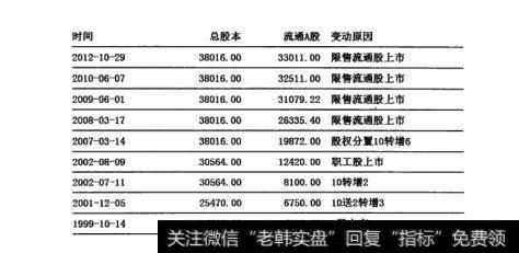 图5-5流通A股变动原因