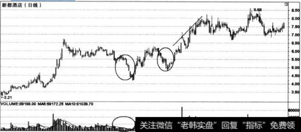 缩量下跌形态