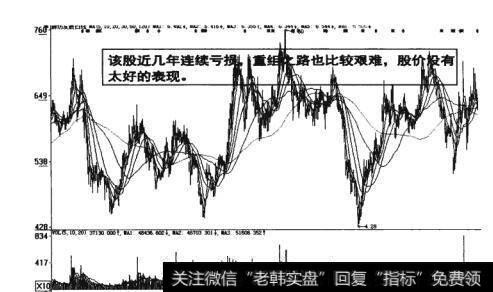 图5-7股价连续亏损表现