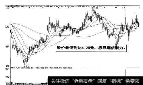 图5-8股价最低时极具翻倍潜力