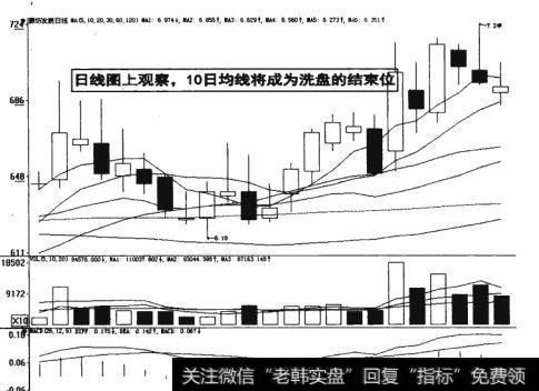 图5-33<a href='/tjjxjs/281354.html'>10日均线</a>将成为洗盘的结束位