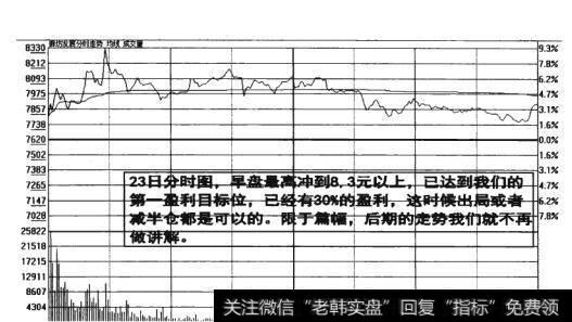 图5-36达到第一盈利目标位