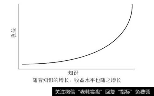 知识与金融收益的关系