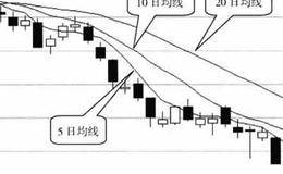 什么是均线形成空头排列