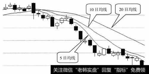 均线空头排列