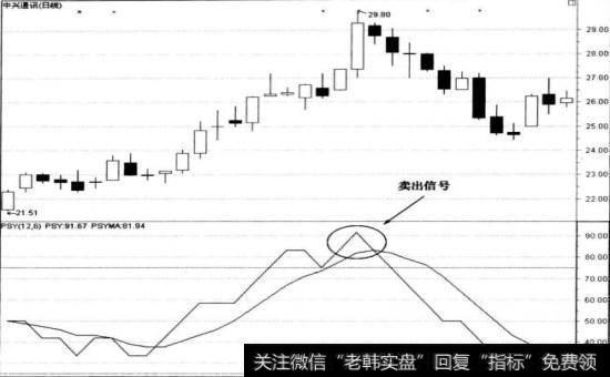PSY值突破90卖出法