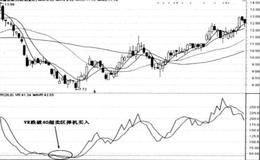 VR指标的买入技巧——超卖区买入法