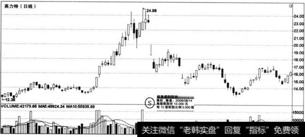 成交量放大陷阱