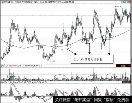 超短线5％获利