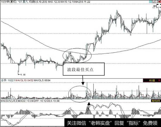 波段最佳买点