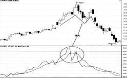 VR指标的卖出技巧——M头卖出法