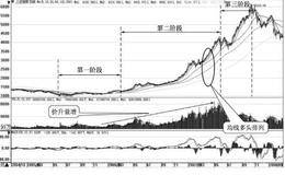 新手炒短线的六堂必修课：牛市特征及短线策略