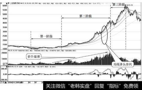 上证综指从998点涨至6124点的牛市走势