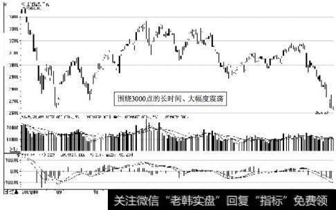 上证综指围绕3000点的震荡走势