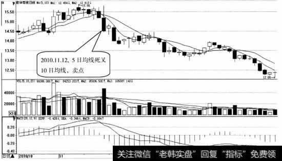 歌华有线日K线