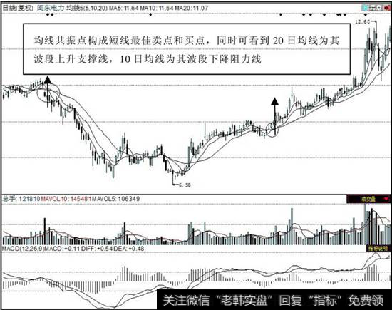 强烈的三线合一——均线共振点