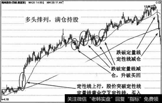 长期组合的进场标准和满仓持股阶段