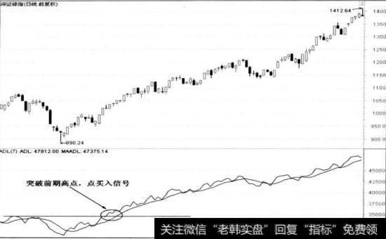 深证指数的ADL指标