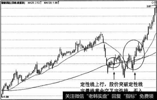 长期组合的进场标准