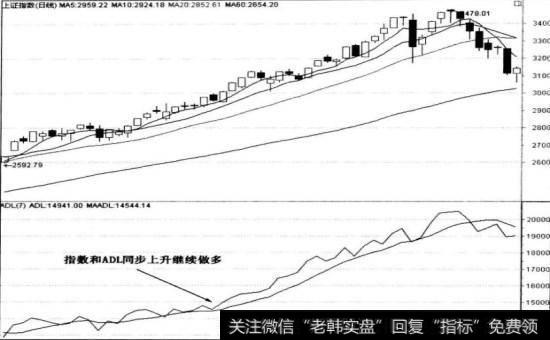 ADL指标的买入技巧