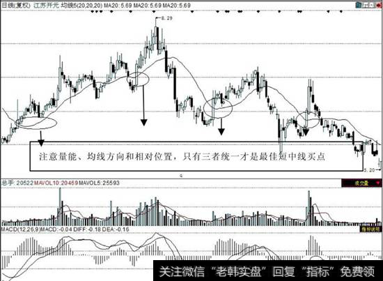 万能均线－－20日均线