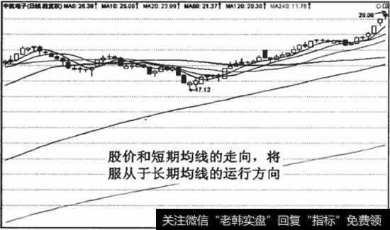 均线服从